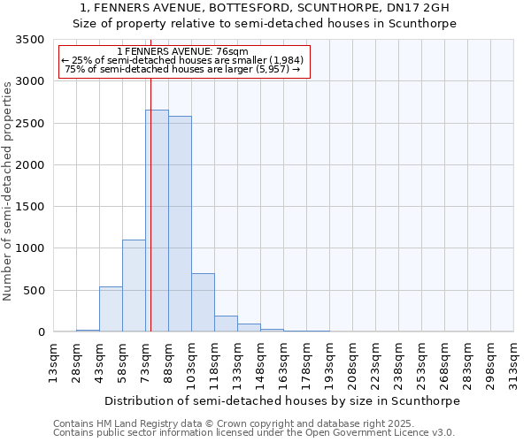 1, FENNERS AVENUE, BOTTESFORD, SCUNTHORPE, DN17 2GH: Size of property relative to detached houses in Scunthorpe