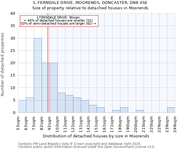 1, FERNDALE DRIVE, MOORENDS, DONCASTER, DN8 4SE: Size of property relative to detached houses in Moorends