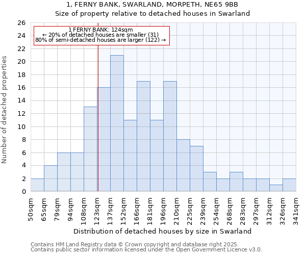 1, FERNY BANK, SWARLAND, MORPETH, NE65 9BB: Size of property relative to detached houses in Swarland