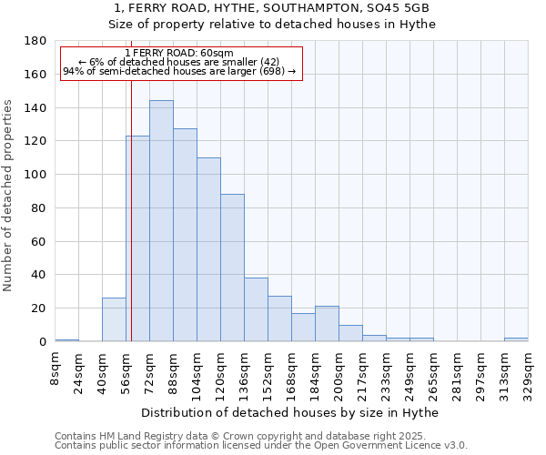 1, FERRY ROAD, HYTHE, SOUTHAMPTON, SO45 5GB: Size of property relative to detached houses in Hythe