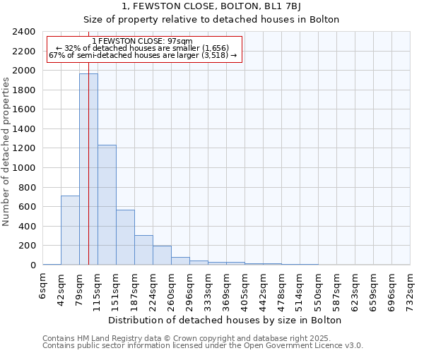 1, FEWSTON CLOSE, BOLTON, BL1 7BJ: Size of property relative to detached houses in Bolton