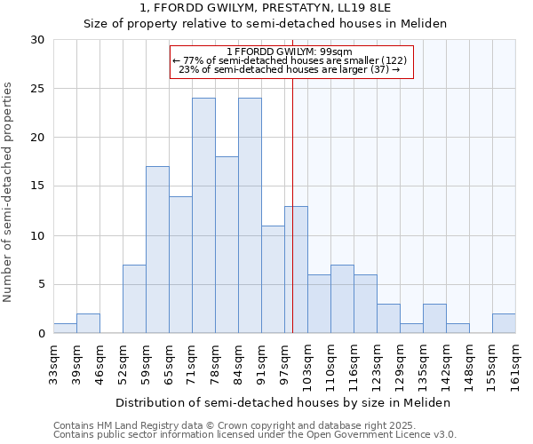 1, FFORDD GWILYM, PRESTATYN, LL19 8LE: Size of property relative to detached houses in Meliden