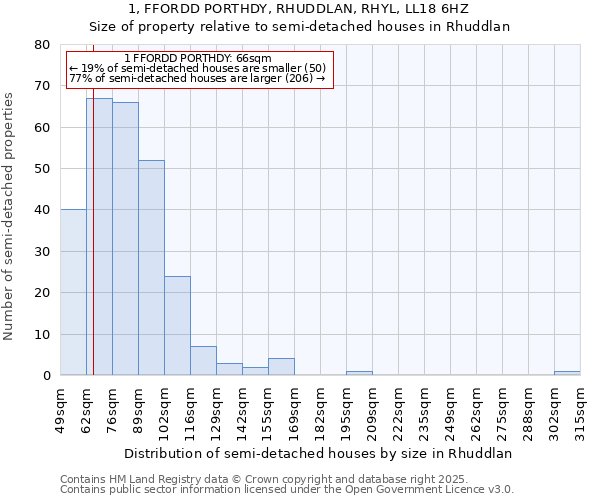 1, FFORDD PORTHDY, RHUDDLAN, RHYL, LL18 6HZ: Size of property relative to detached houses in Rhuddlan