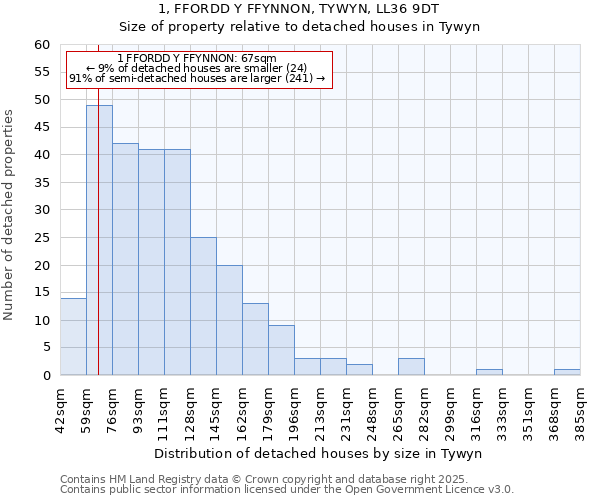 1, FFORDD Y FFYNNON, TYWYN, LL36 9DT: Size of property relative to detached houses in Tywyn