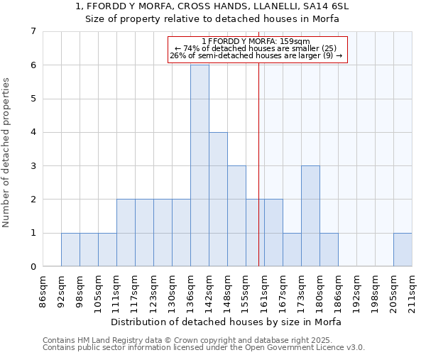 1, FFORDD Y MORFA, CROSS HANDS, LLANELLI, SA14 6SL: Size of property relative to detached houses in Morfa