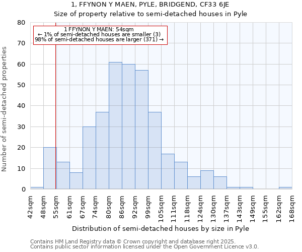 1, FFYNON Y MAEN, PYLE, BRIDGEND, CF33 6JE: Size of property relative to detached houses in Pyle