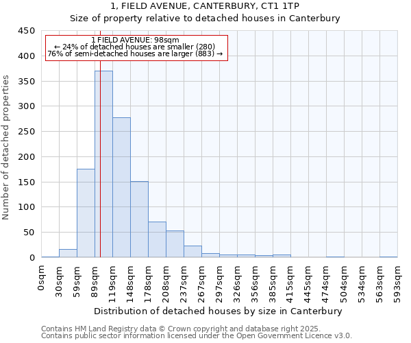 1, FIELD AVENUE, CANTERBURY, CT1 1TP: Size of property relative to detached houses in Canterbury