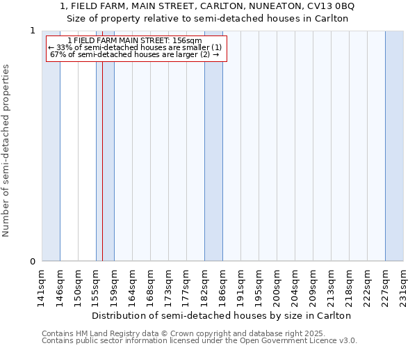 1, FIELD FARM, MAIN STREET, CARLTON, NUNEATON, CV13 0BQ: Size of property relative to detached houses in Carlton