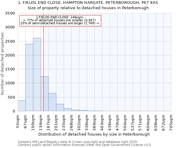 1, FIELDS END CLOSE, HAMPTON HARGATE, PETERBOROUGH, PE7 8AS: Size of property relative to detached houses in Peterborough