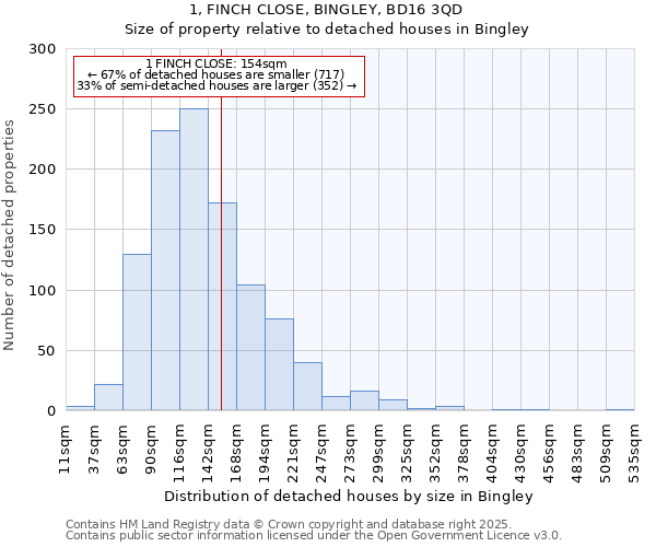 1, FINCH CLOSE, BINGLEY, BD16 3QD: Size of property relative to detached houses in Bingley