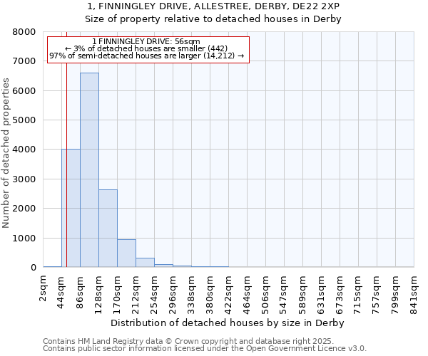 1, FINNINGLEY DRIVE, ALLESTREE, DERBY, DE22 2XP: Size of property relative to detached houses in Derby