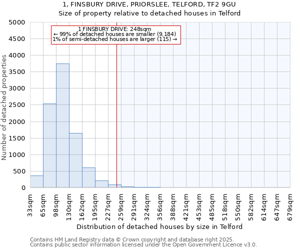 1, FINSBURY DRIVE, PRIORSLEE, TELFORD, TF2 9GU: Size of property relative to detached houses in Telford