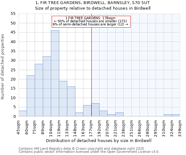 1, FIR TREE GARDENS, BIRDWELL, BARNSLEY, S70 5UT: Size of property relative to detached houses in Birdwell