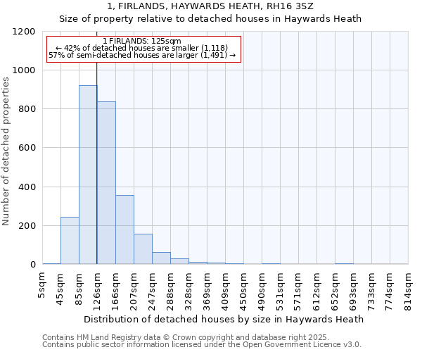 1, FIRLANDS, HAYWARDS HEATH, RH16 3SZ: Size of property relative to detached houses in Haywards Heath