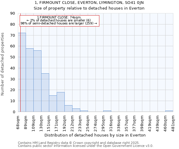 1, FIRMOUNT CLOSE, EVERTON, LYMINGTON, SO41 0JN: Size of property relative to detached houses in Everton