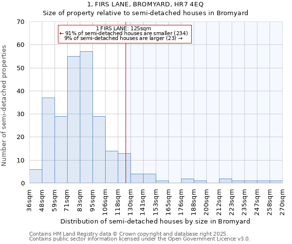 1, FIRS LANE, BROMYARD, HR7 4EQ: Size of property relative to detached houses in Bromyard