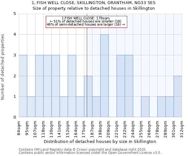 1, FISH WELL CLOSE, SKILLINGTON, GRANTHAM, NG33 5ES: Size of property relative to detached houses in Skillington