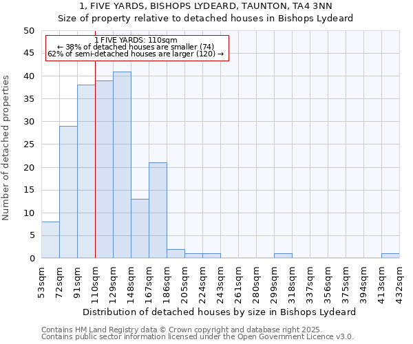 1, FIVE YARDS, BISHOPS LYDEARD, TAUNTON, TA4 3NN: Size of property relative to detached houses in Bishops Lydeard