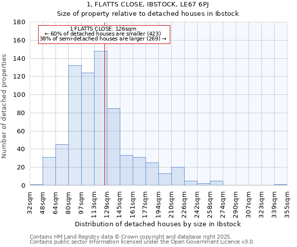 1, FLATTS CLOSE, IBSTOCK, LE67 6PJ: Size of property relative to detached houses in Ibstock