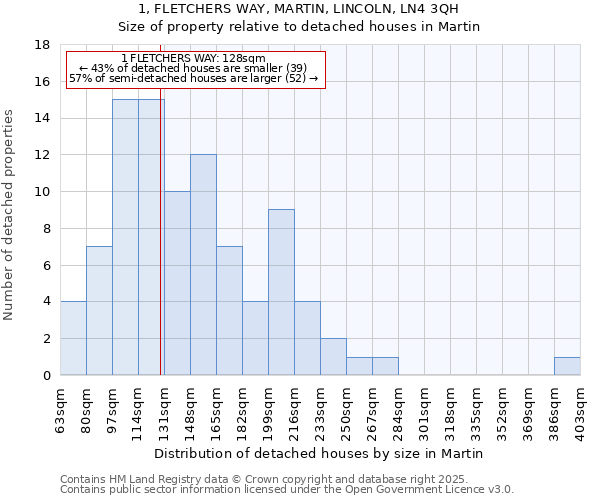 1, FLETCHERS WAY, MARTIN, LINCOLN, LN4 3QH: Size of property relative to detached houses in Martin