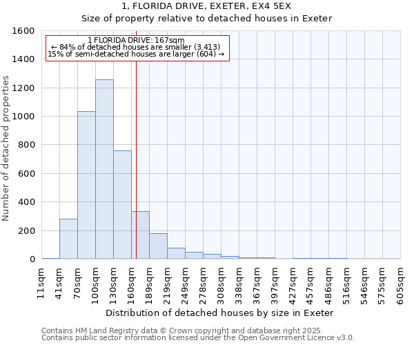 1, FLORIDA DRIVE, EXETER, EX4 5EX: Size of property relative to detached houses in Exeter