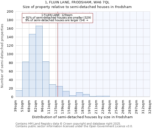 1, FLUIN LANE, FRODSHAM, WA6 7QL: Size of property relative to detached houses in Frodsham