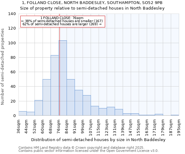 1, FOLLAND CLOSE, NORTH BADDESLEY, SOUTHAMPTON, SO52 9PB: Size of property relative to detached houses in North Baddesley