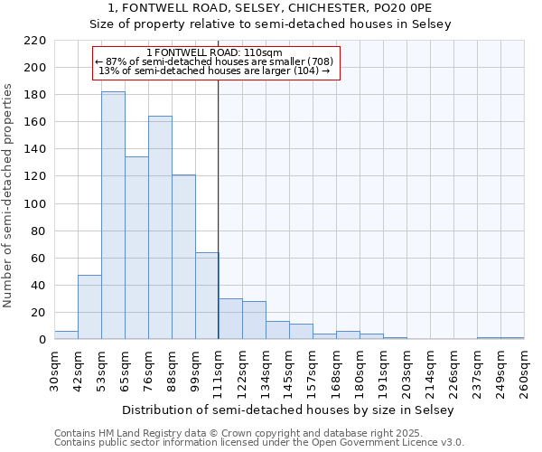 1, FONTWELL ROAD, SELSEY, CHICHESTER, PO20 0PE: Size of property relative to detached houses in Selsey