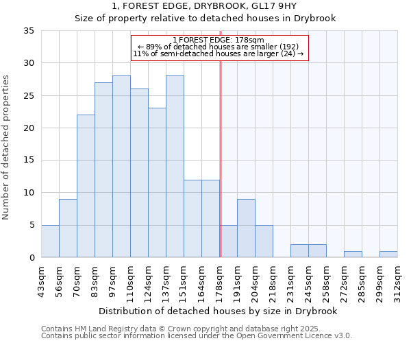 1, FOREST EDGE, DRYBROOK, GL17 9HY: Size of property relative to detached houses in Drybrook