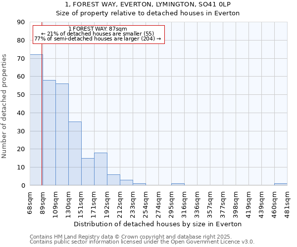 1, FOREST WAY, EVERTON, LYMINGTON, SO41 0LP: Size of property relative to detached houses in Everton