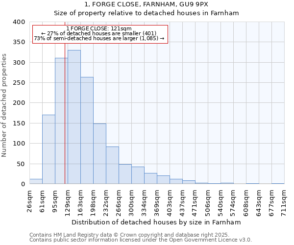 1, FORGE CLOSE, FARNHAM, GU9 9PX: Size of property relative to detached houses in Farnham