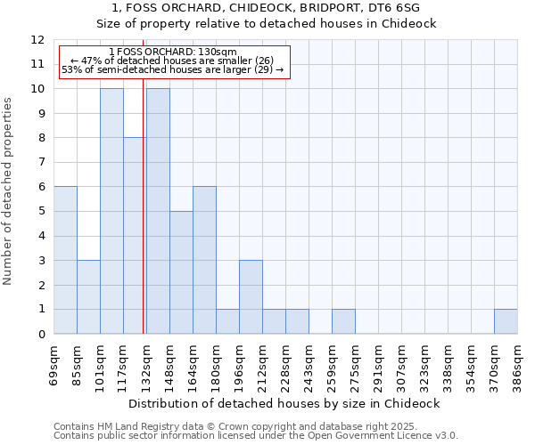 1, FOSS ORCHARD, CHIDEOCK, BRIDPORT, DT6 6SG: Size of property relative to detached houses in Chideock