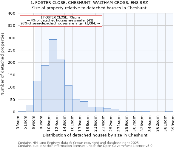 1, FOSTER CLOSE, CHESHUNT, WALTHAM CROSS, EN8 9RZ: Size of property relative to detached houses in Cheshunt