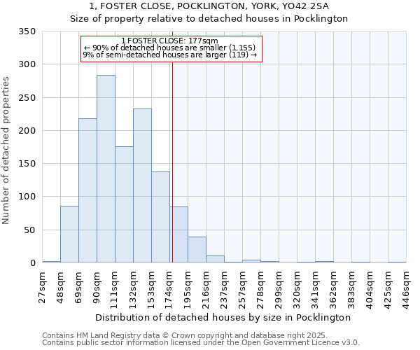 1, FOSTER CLOSE, POCKLINGTON, YORK, YO42 2SA: Size of property relative to detached houses in Pocklington