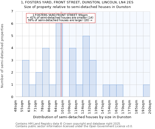 1, FOSTERS YARD, FRONT STREET, DUNSTON, LINCOLN, LN4 2ES: Size of property relative to detached houses in Dunston