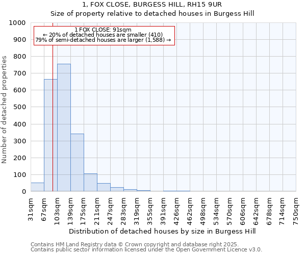 1, FOX CLOSE, BURGESS HILL, RH15 9UR: Size of property relative to detached houses in Burgess Hill