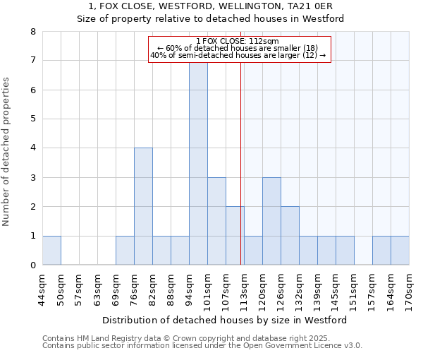 1, FOX CLOSE, WESTFORD, WELLINGTON, TA21 0ER: Size of property relative to detached houses in Westford