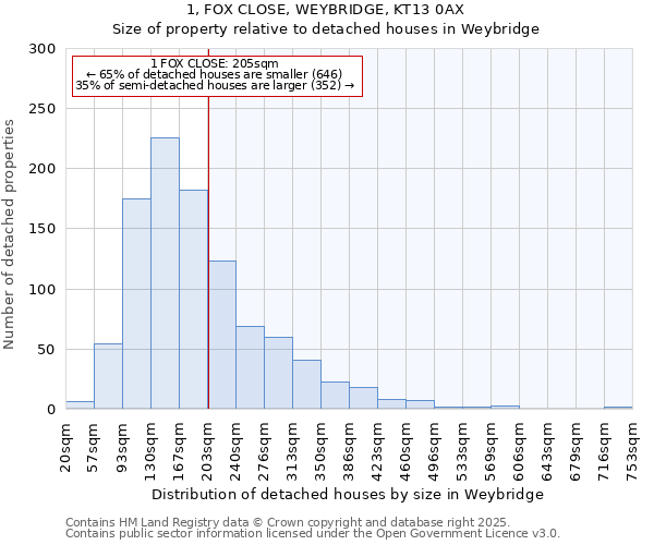 1, FOX CLOSE, WEYBRIDGE, KT13 0AX: Size of property relative to detached houses in Weybridge