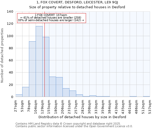 1, FOX COVERT, DESFORD, LEICESTER, LE9 9QJ: Size of property relative to detached houses in Desford