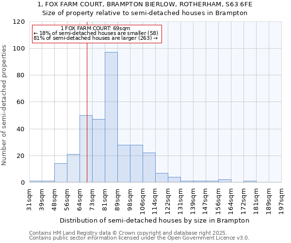 1, FOX FARM COURT, BRAMPTON BIERLOW, ROTHERHAM, S63 6FE: Size of property relative to detached houses in Brampton