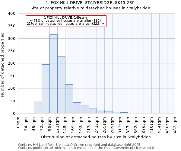 1, FOX HILL DRIVE, STALYBRIDGE, SK15 2RP: Size of property relative to detached houses in Stalybridge