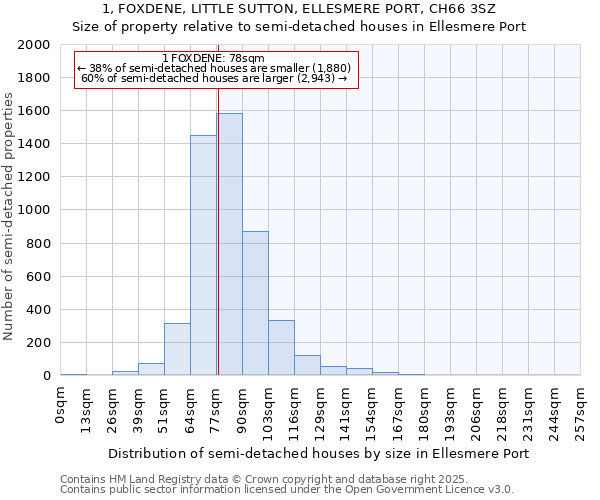 1, FOXDENE, LITTLE SUTTON, ELLESMERE PORT, CH66 3SZ: Size of property relative to detached houses in Ellesmere Port