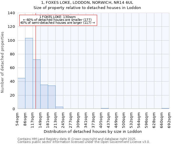 1, FOXES LOKE, LODDON, NORWICH, NR14 6UL: Size of property relative to detached houses in Loddon