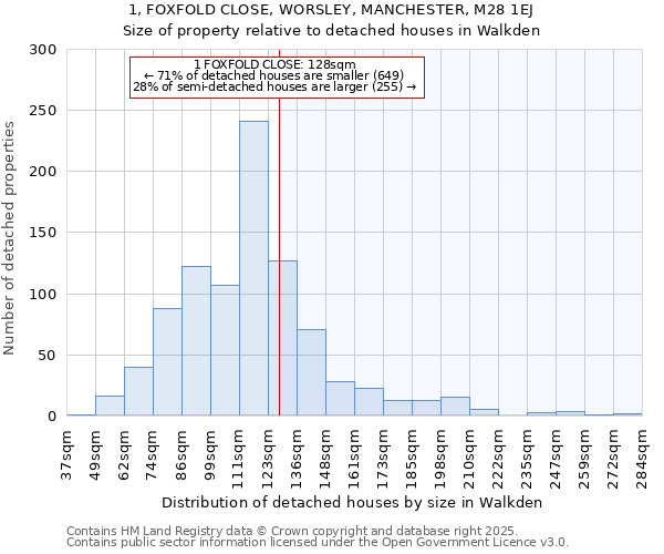 1, FOXFOLD CLOSE, WORSLEY, MANCHESTER, M28 1EJ: Size of property relative to detached houses in Walkden