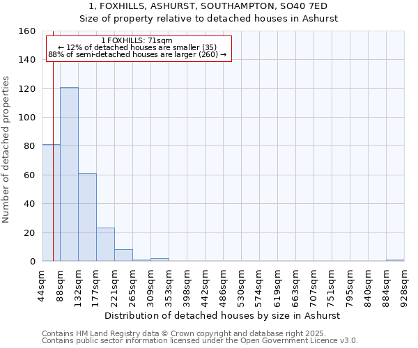 1, FOXHILLS, ASHURST, SOUTHAMPTON, SO40 7ED: Size of property relative to detached houses in Ashurst