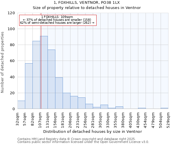 1, FOXHILLS, VENTNOR, PO38 1LX: Size of property relative to detached houses in Ventnor