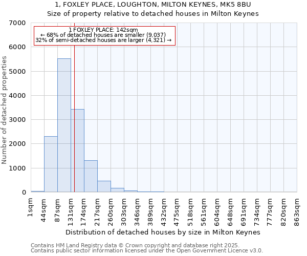 1, FOXLEY PLACE, LOUGHTON, MILTON KEYNES, MK5 8BU: Size of property relative to detached houses in Milton Keynes