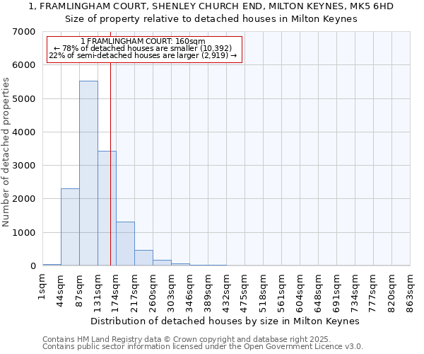 1, FRAMLINGHAM COURT, SHENLEY CHURCH END, MILTON KEYNES, MK5 6HD: Size of property relative to detached houses in Milton Keynes