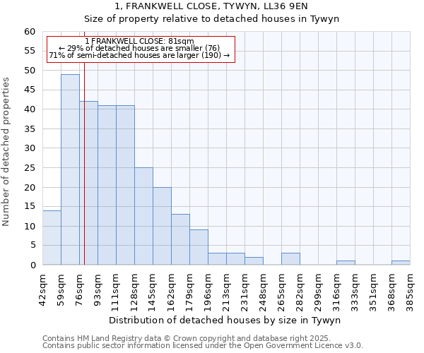 1, FRANKWELL CLOSE, TYWYN, LL36 9EN: Size of property relative to detached houses in Tywyn