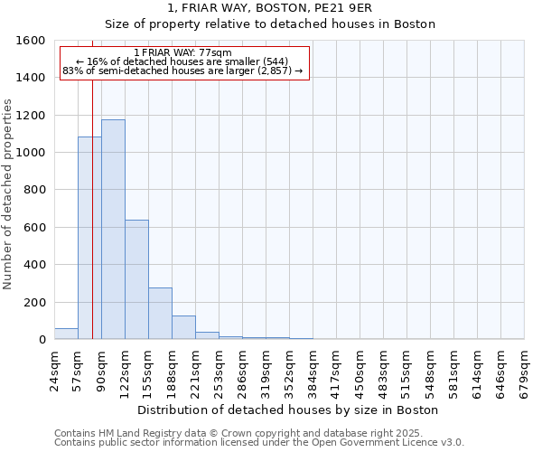 1, FRIAR WAY, BOSTON, PE21 9ER: Size of property relative to detached houses in Boston